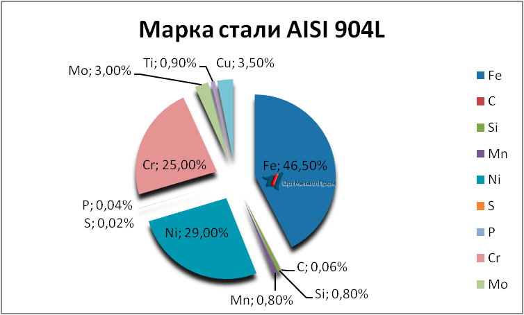   AISI 904L   kursk.orgmetall.ru
