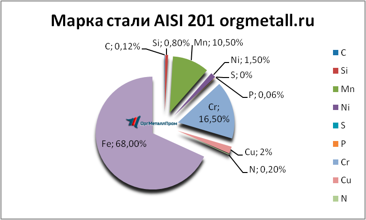   AISI 201   kursk.orgmetall.ru