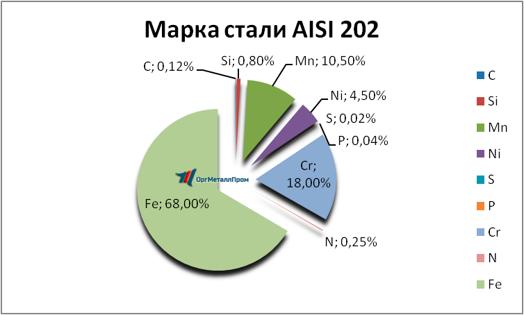   AISI 202   kursk.orgmetall.ru