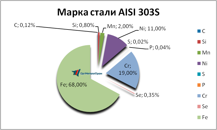   AISI 303S   kursk.orgmetall.ru