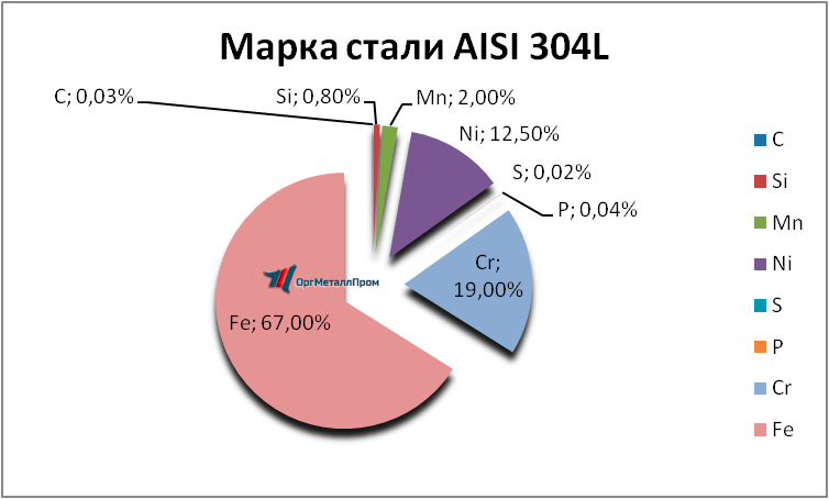   AISI 304L   kursk.orgmetall.ru