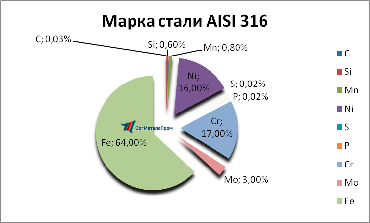   AISI 316   kursk.orgmetall.ru