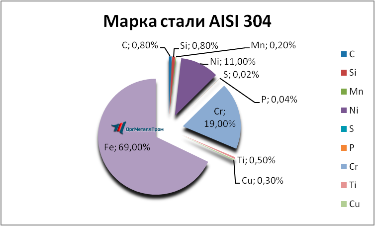   AISI 304  081810     kursk.orgmetall.ru