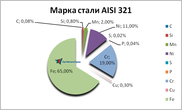   AISI 321     kursk.orgmetall.ru