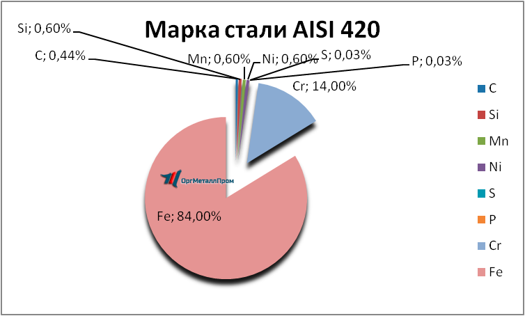   AISI 420     kursk.orgmetall.ru