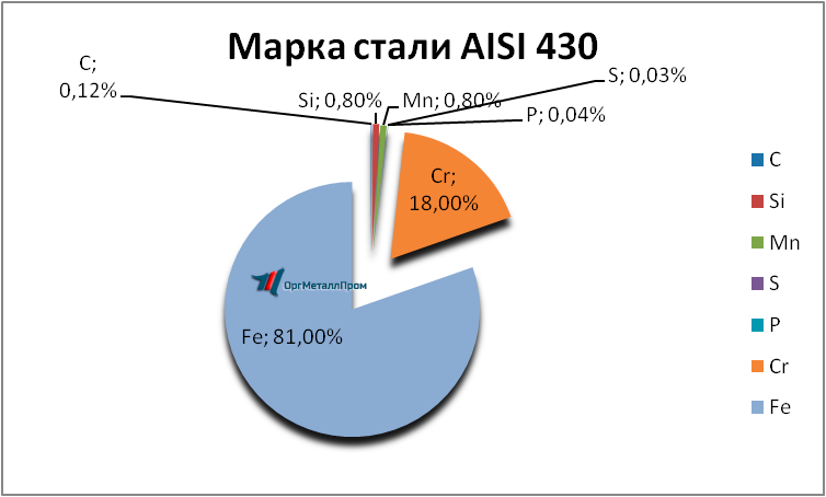   AISI 430 (1217)    kursk.orgmetall.ru