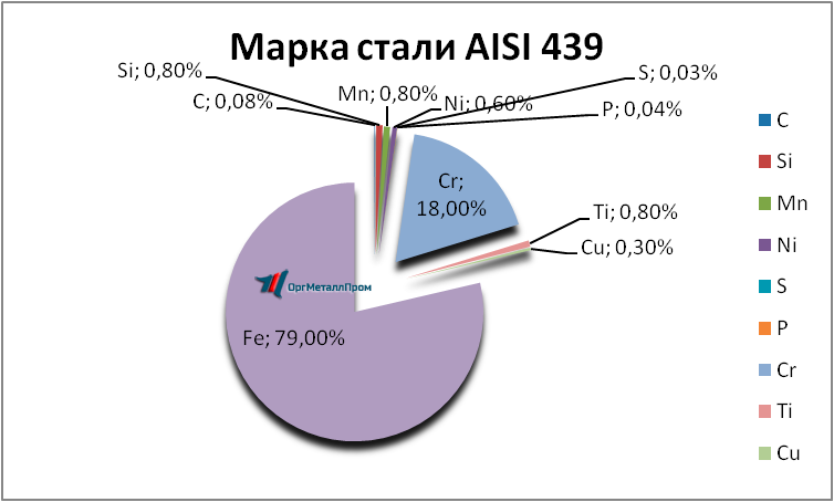   AISI 439   kursk.orgmetall.ru