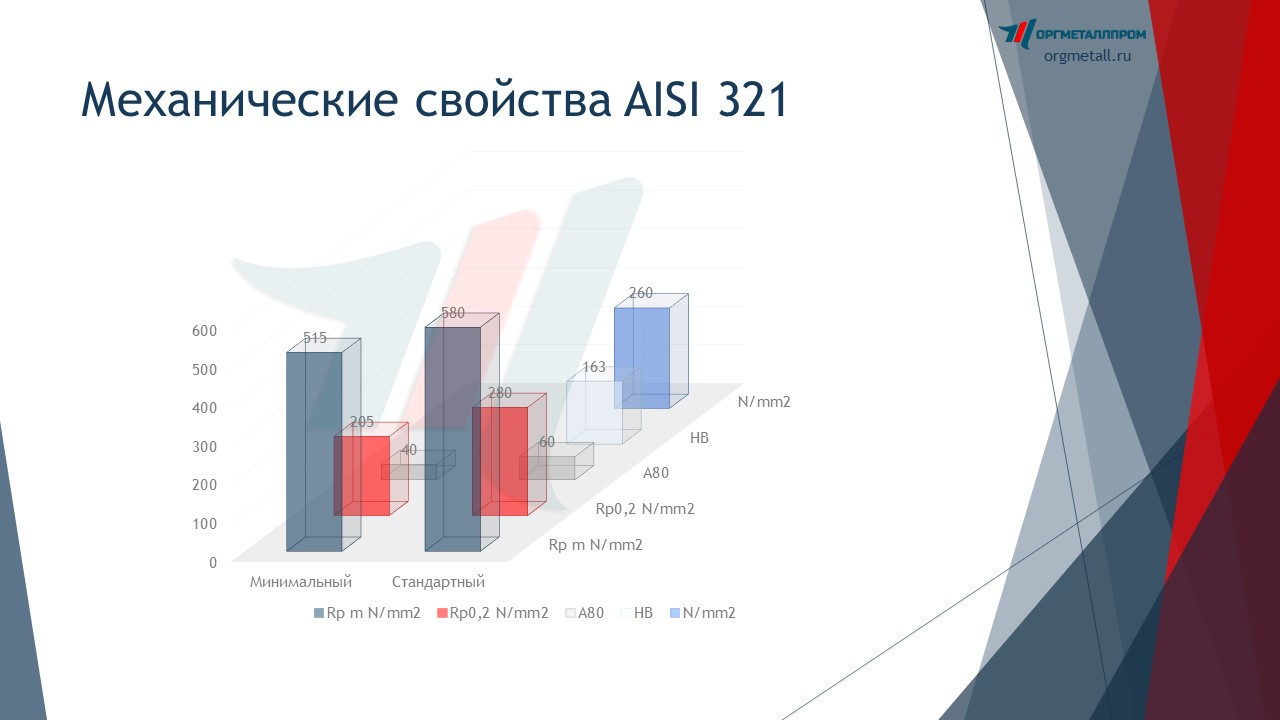   AISI 321   kursk.orgmetall.ru