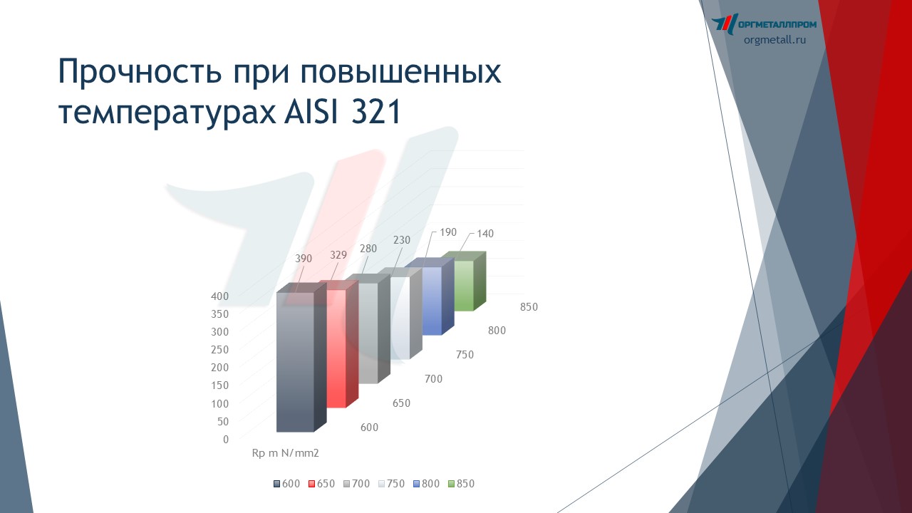     AISI 321   kursk.orgmetall.ru